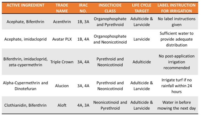 Table 2: Combination products are also labelled for annual bluegrass weevil management. These insecticides contain two different classes of chemistry and may provide both larvicidal and adulticidal control or may help with resistant populations.  